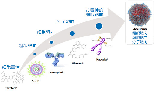 癌症纳米技术