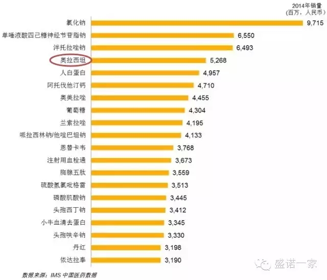 中国药物销售量生理盐水居榜首,细数三大用药