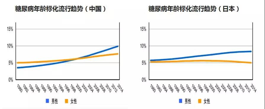 中日糖尿病年龄标化流行趋势(来源:世界卫生组织2016年统计数据)