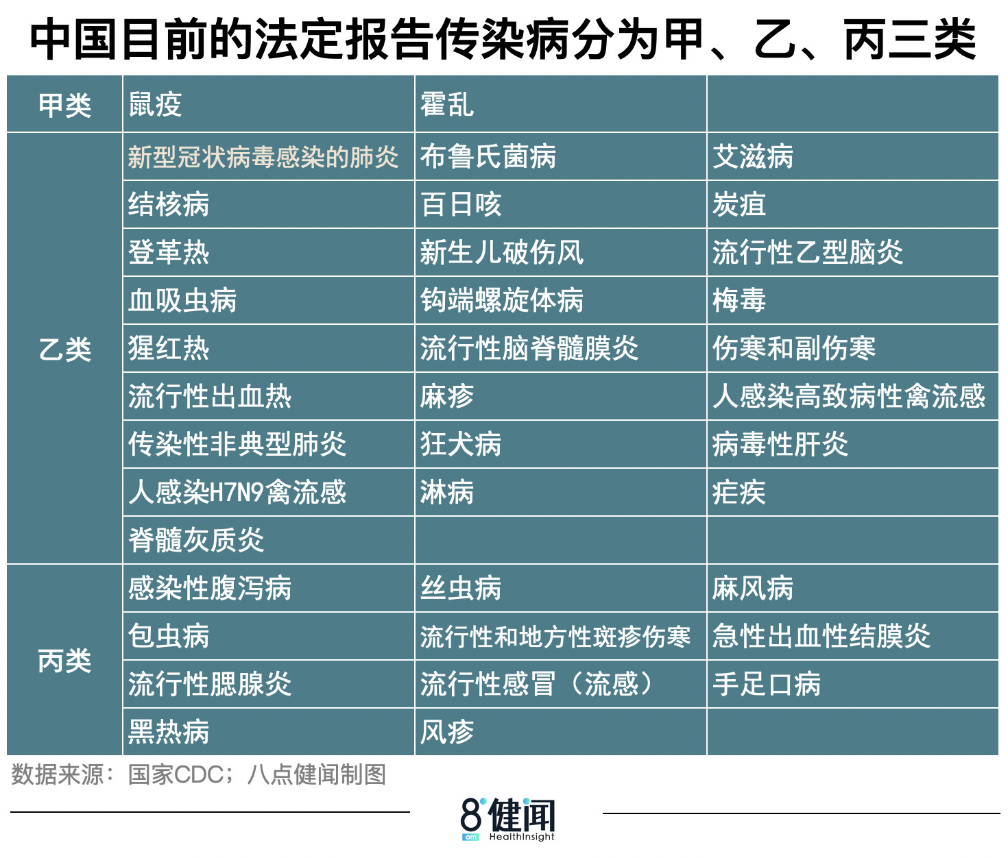 图说|和其他传染病相比,新冠病毒肺炎处于什么水平?