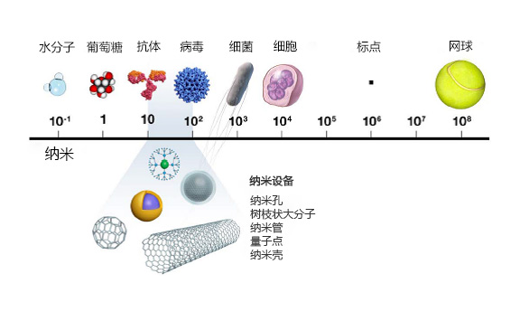 癌症納米技術_資訊_春雨國際醫療