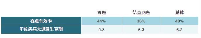 难治性胃癌、结直肠癌用这种联合疗法,疾病控制率接近90%!2.jpg 难治性胃癌、结直肠癌用这种联合疗法,疾病控制率接近90%!2.jpg